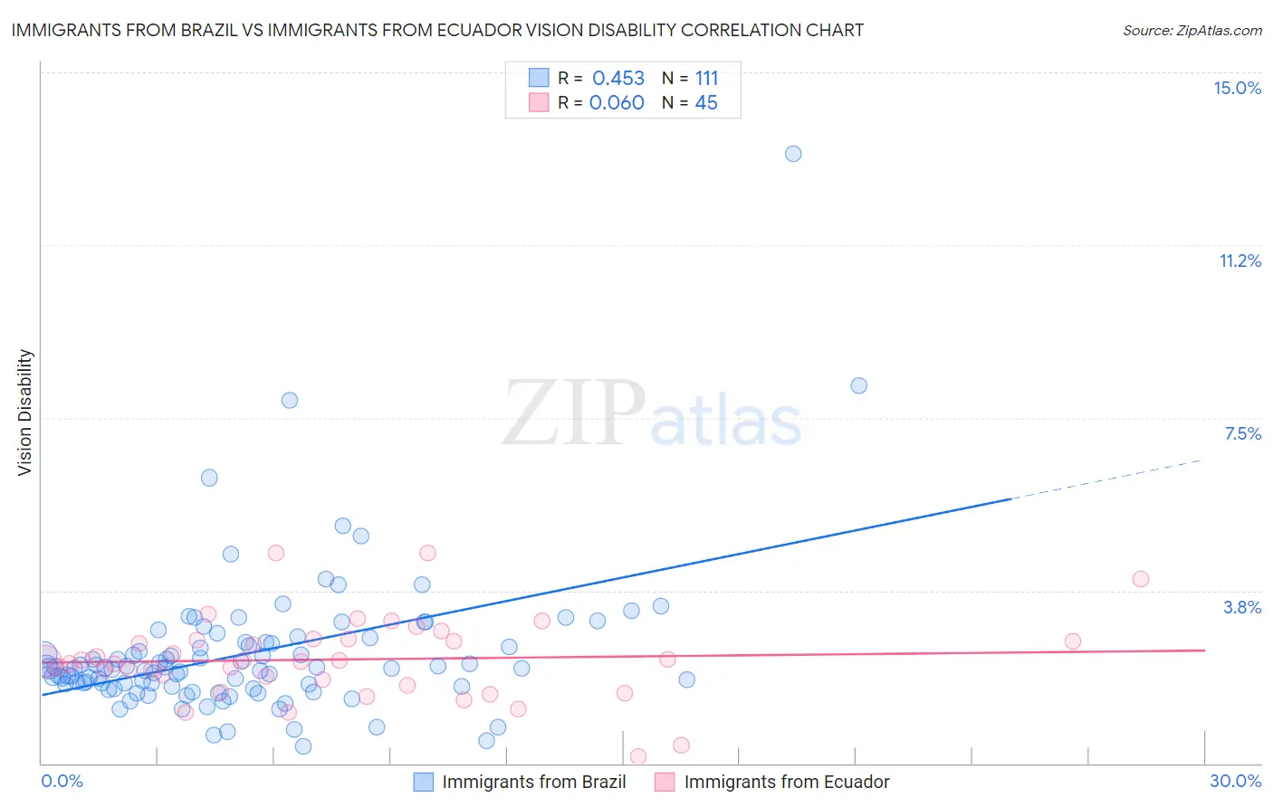 Immigrants from Brazil vs Immigrants from Ecuador Vision Disability