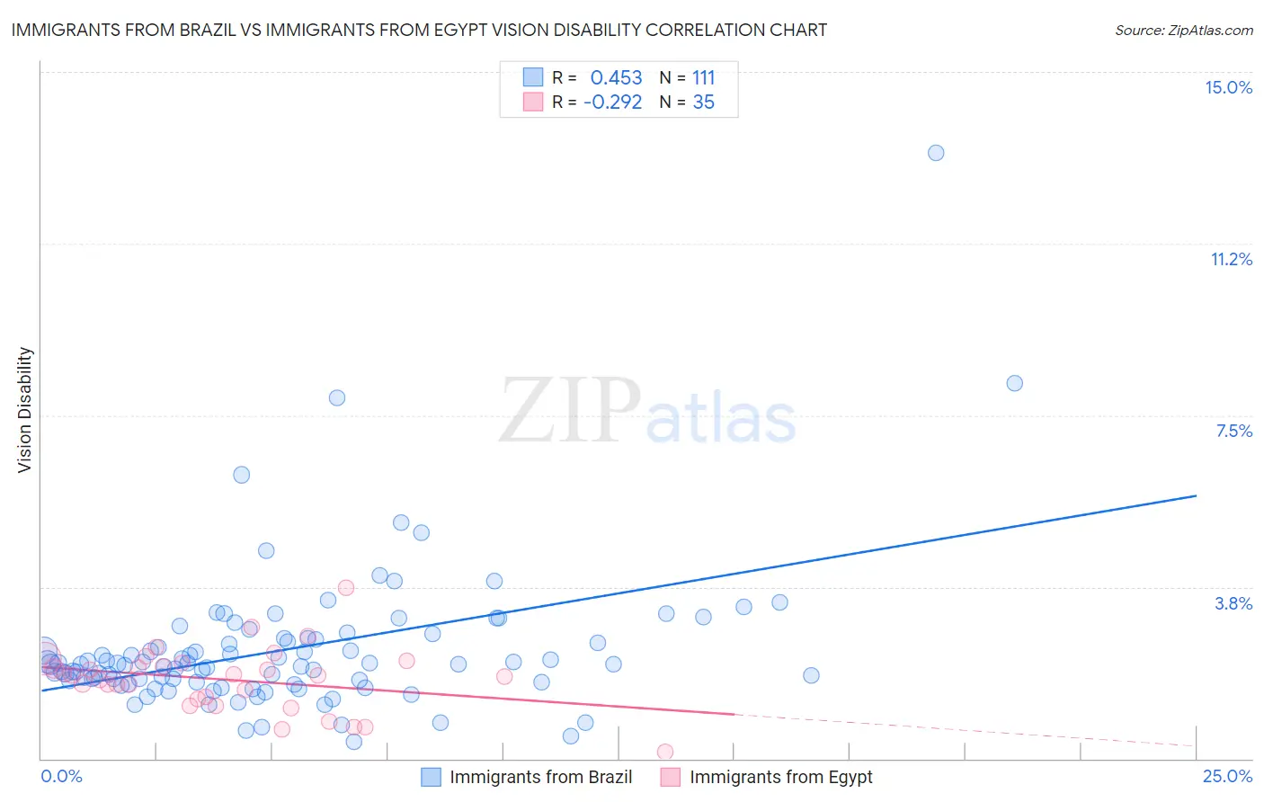 Immigrants from Brazil vs Immigrants from Egypt Vision Disability