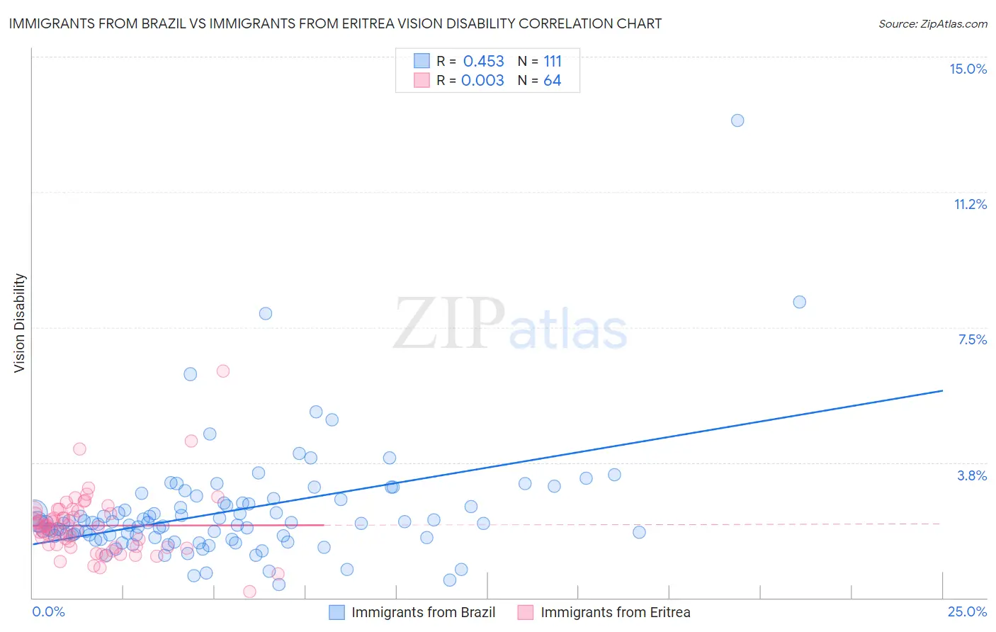 Immigrants from Brazil vs Immigrants from Eritrea Vision Disability