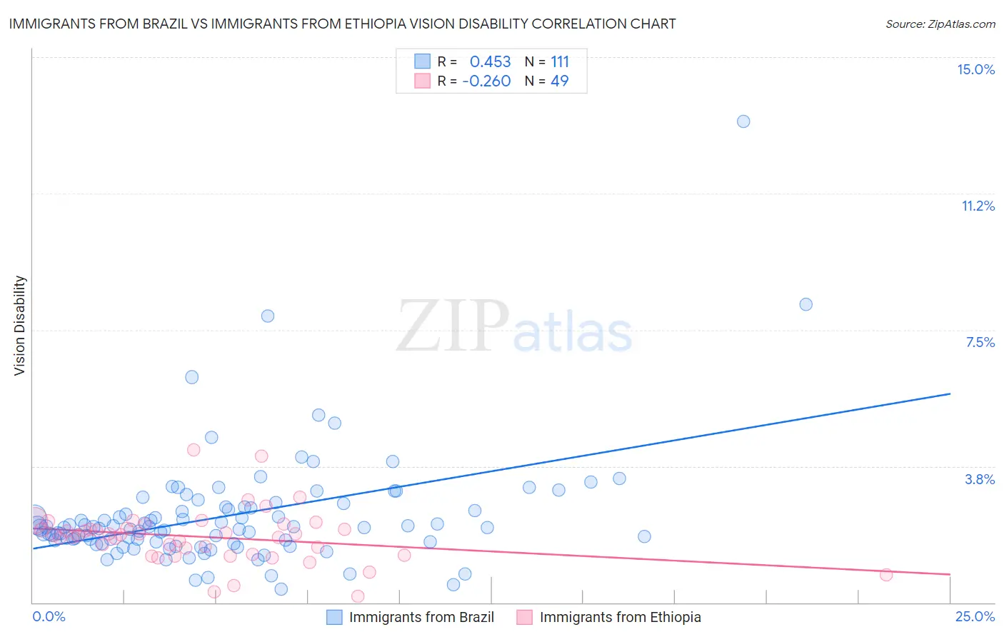 Immigrants from Brazil vs Immigrants from Ethiopia Vision Disability