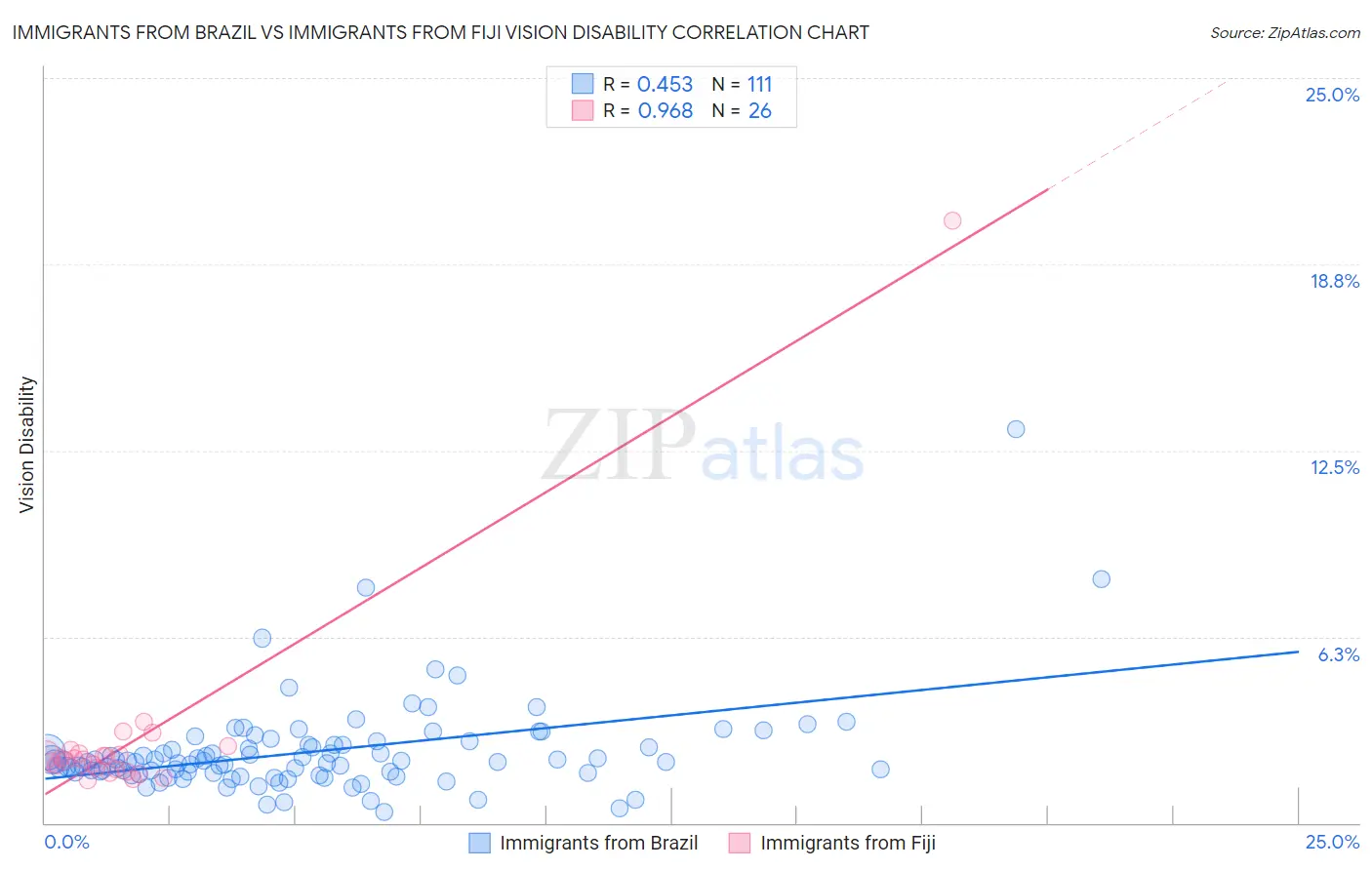 Immigrants from Brazil vs Immigrants from Fiji Vision Disability