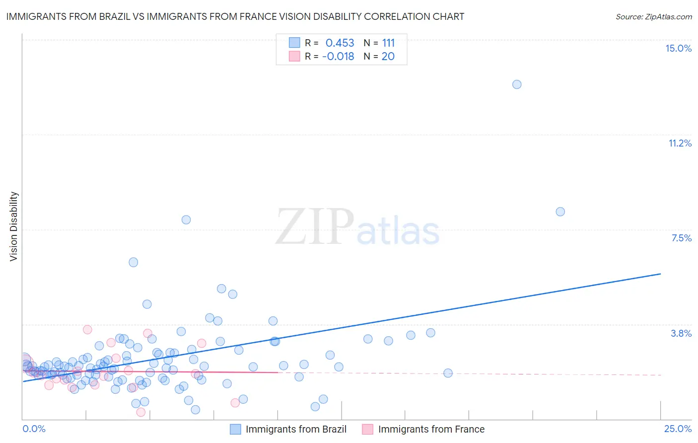 Immigrants from Brazil vs Immigrants from France Vision Disability