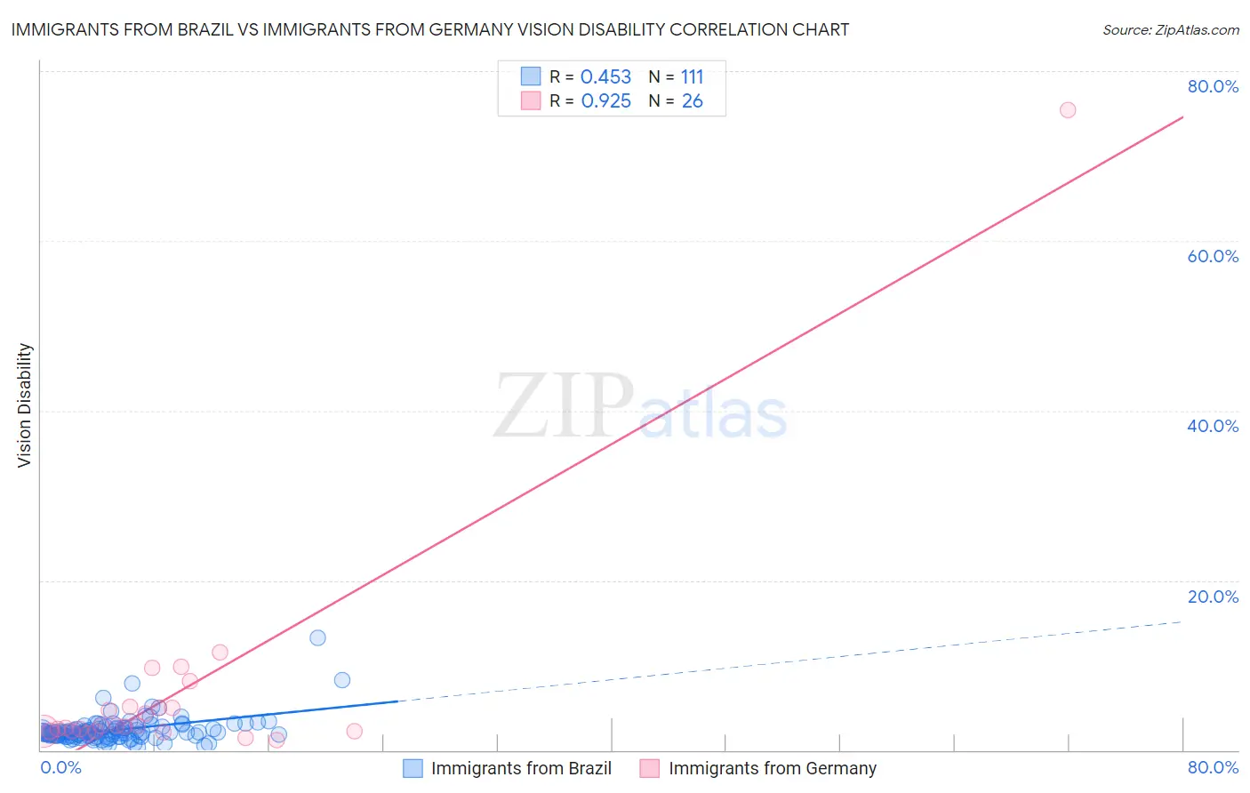 Immigrants from Brazil vs Immigrants from Germany Vision Disability