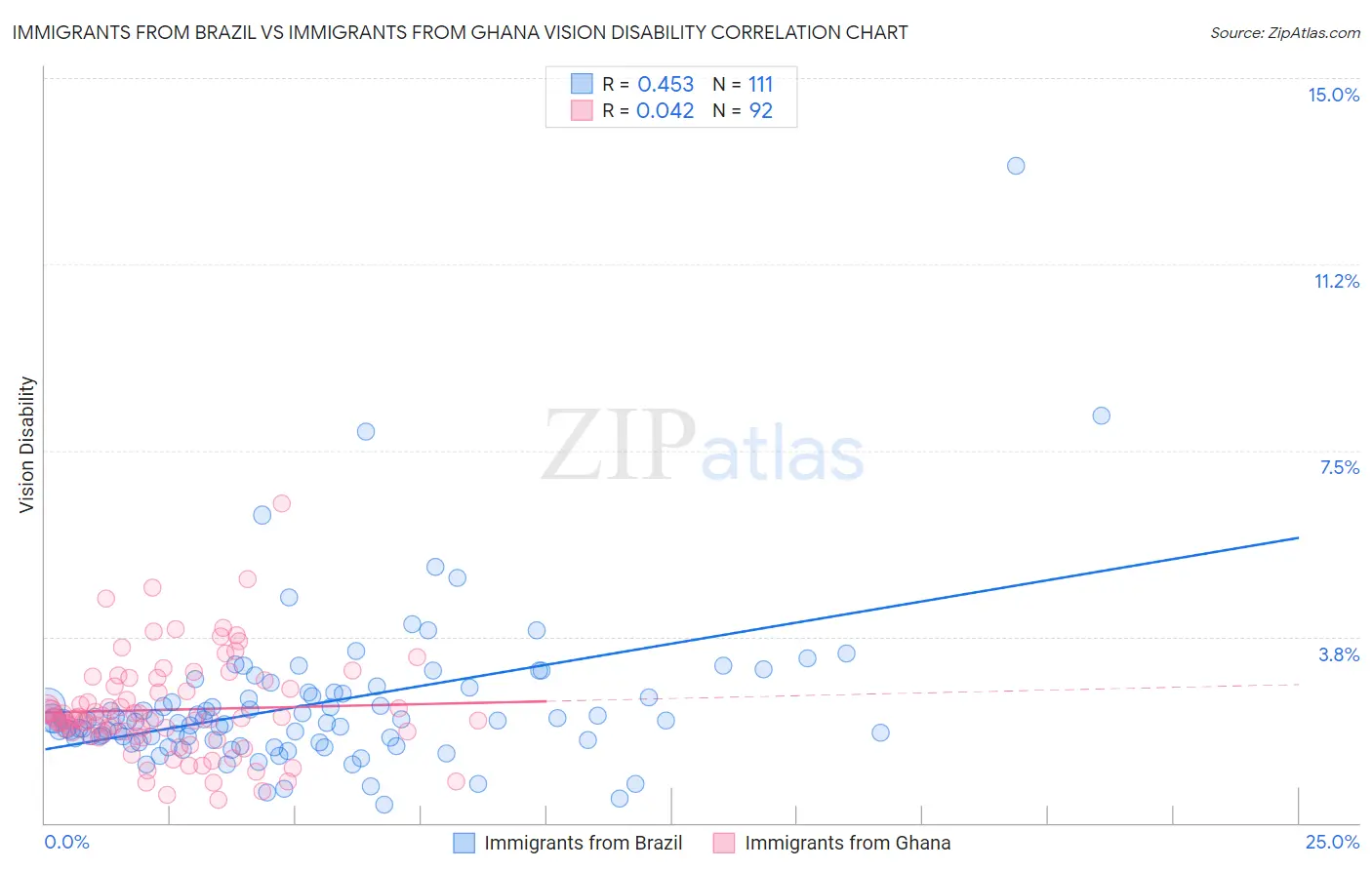Immigrants from Brazil vs Immigrants from Ghana Vision Disability