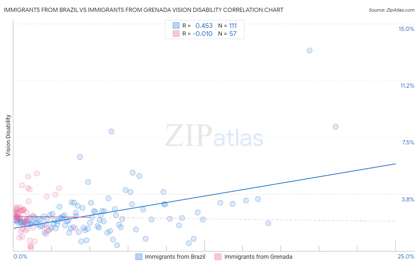 Immigrants from Brazil vs Immigrants from Grenada Vision Disability