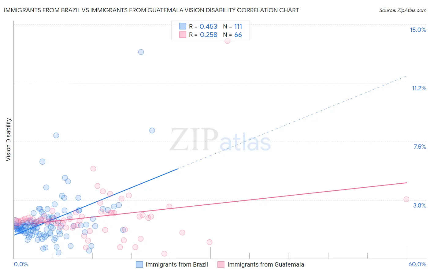 Immigrants from Brazil vs Immigrants from Guatemala Vision Disability