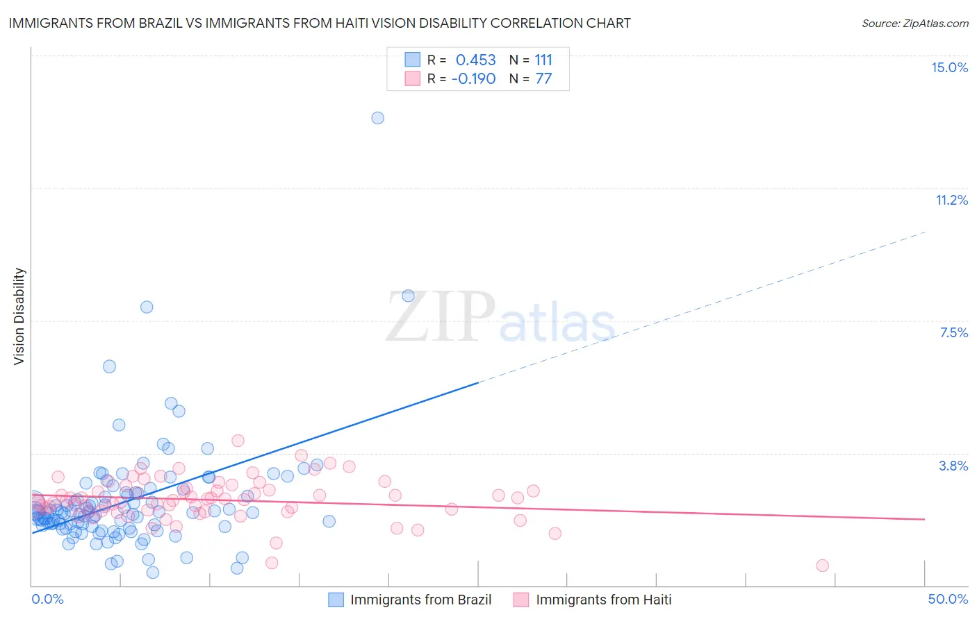 Immigrants from Brazil vs Immigrants from Haiti Vision Disability