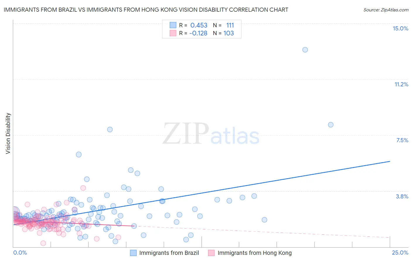 Immigrants from Brazil vs Immigrants from Hong Kong Vision Disability