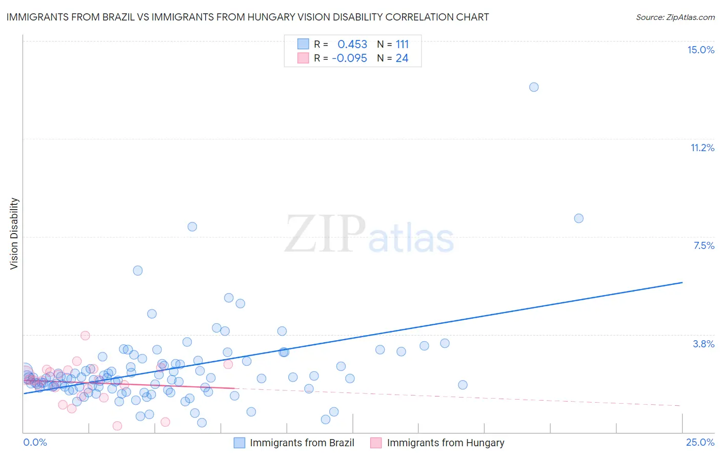 Immigrants from Brazil vs Immigrants from Hungary Vision Disability