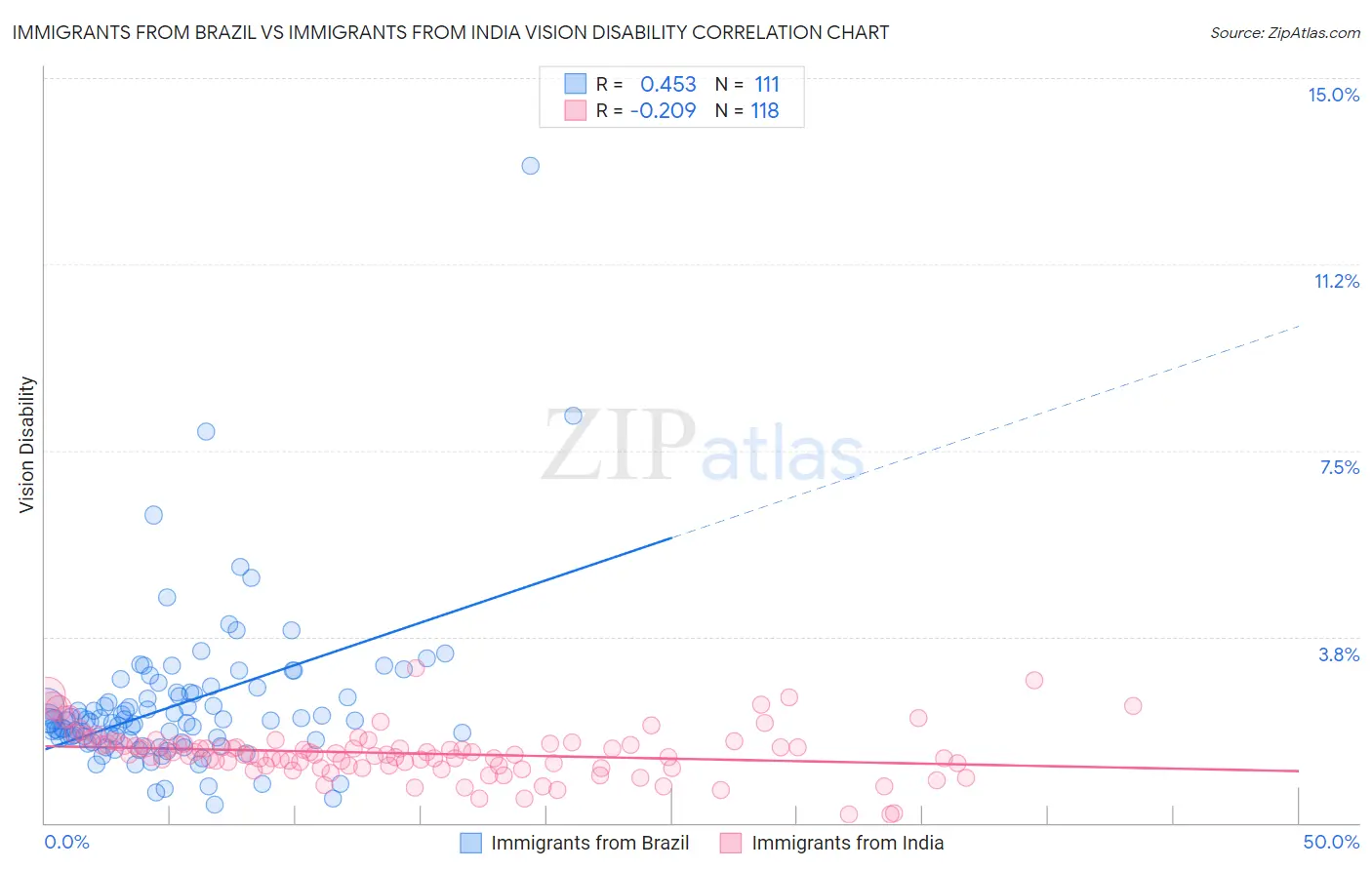 Immigrants from Brazil vs Immigrants from India Vision Disability