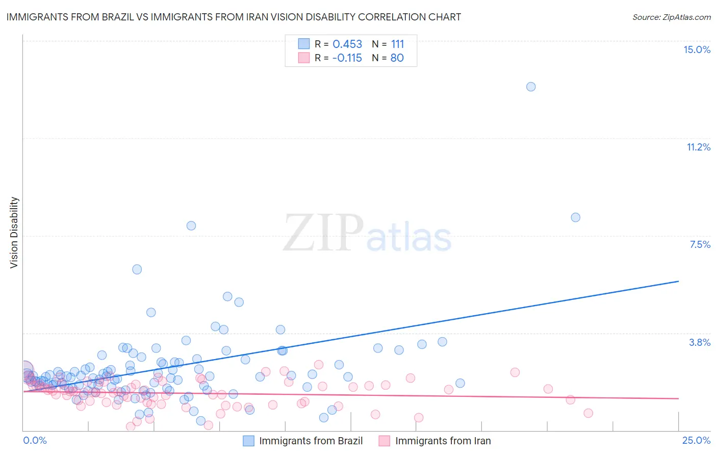 Immigrants from Brazil vs Immigrants from Iran Vision Disability