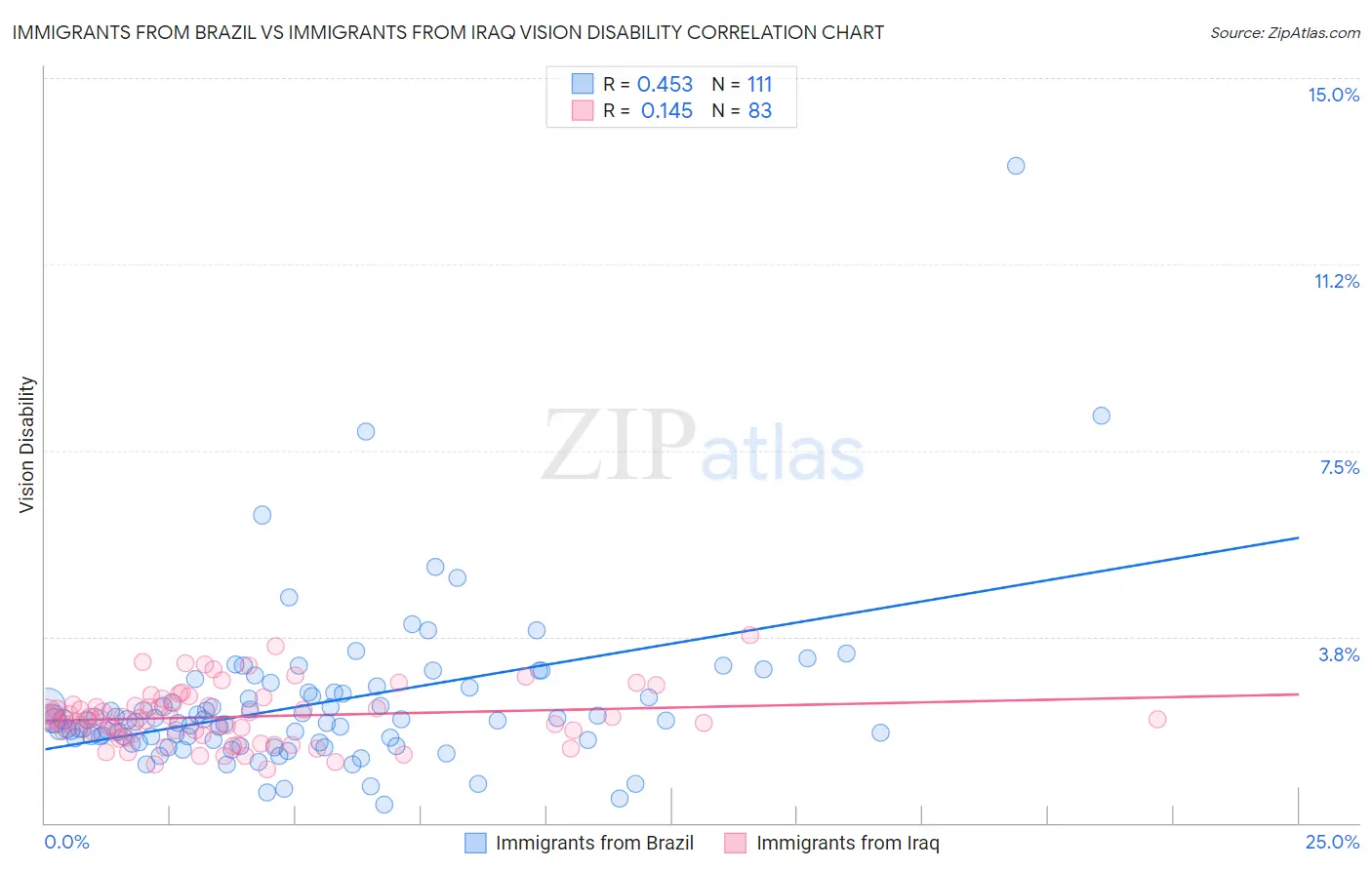 Immigrants from Brazil vs Immigrants from Iraq Vision Disability