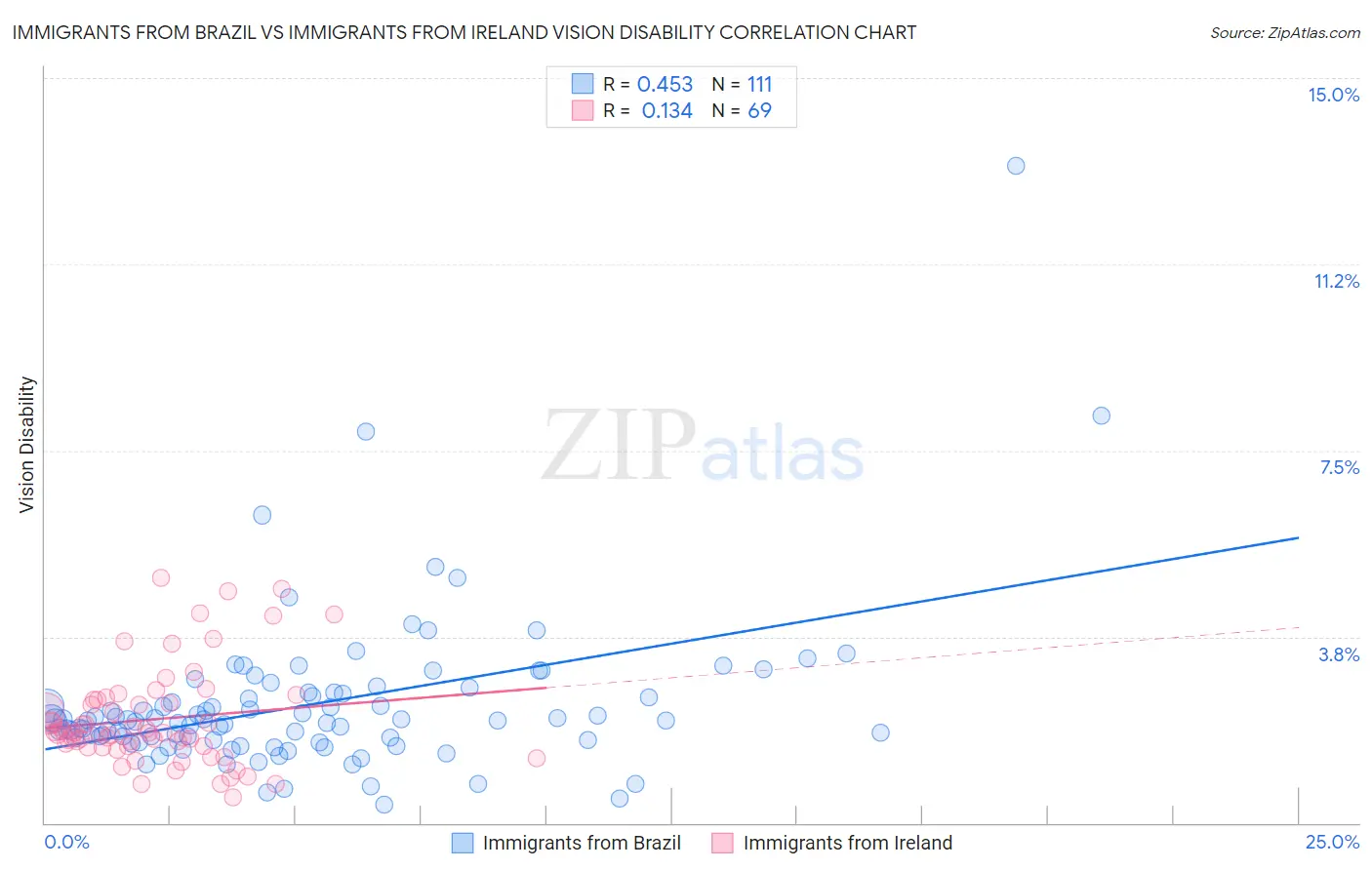 Immigrants from Brazil vs Immigrants from Ireland Vision Disability