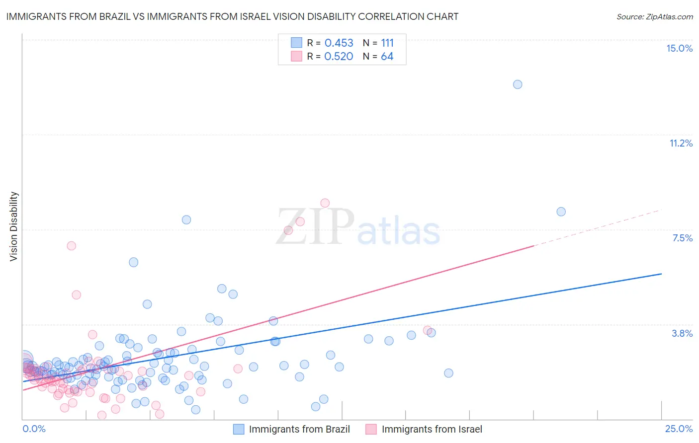 Immigrants from Brazil vs Immigrants from Israel Vision Disability