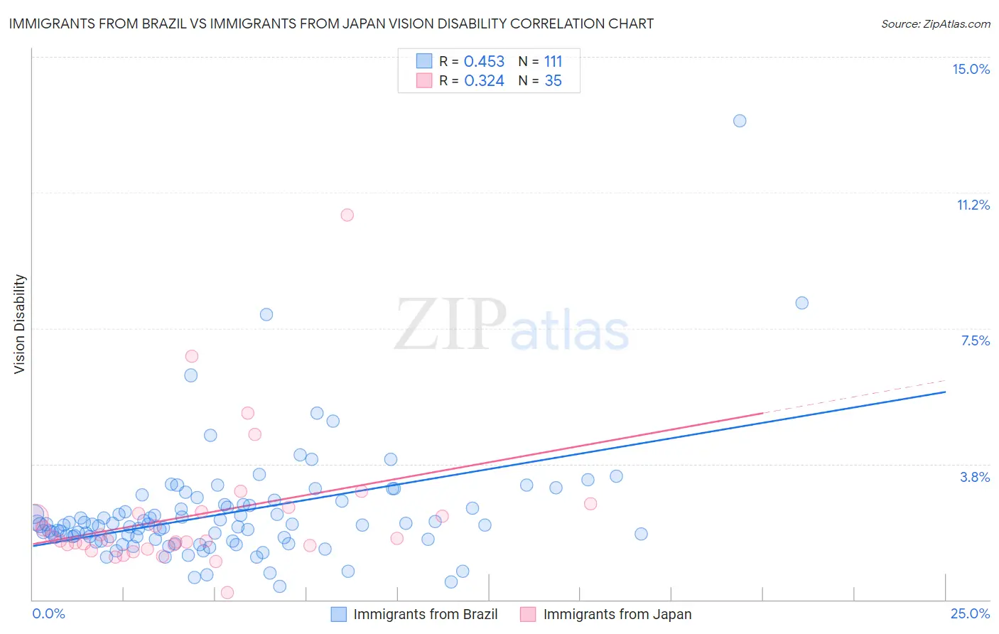 Immigrants from Brazil vs Immigrants from Japan Vision Disability