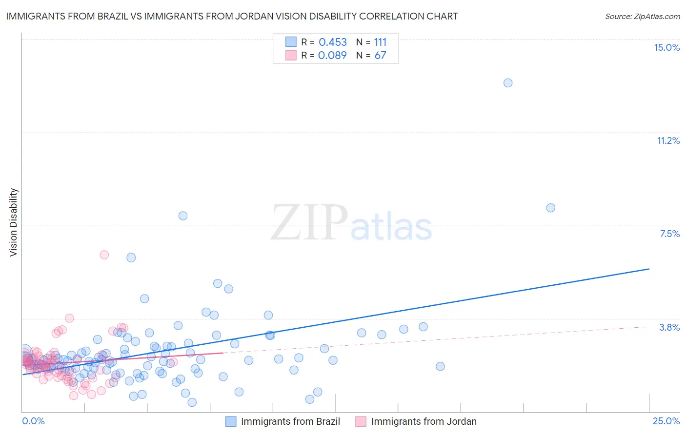 Immigrants from Brazil vs Immigrants from Jordan Vision Disability