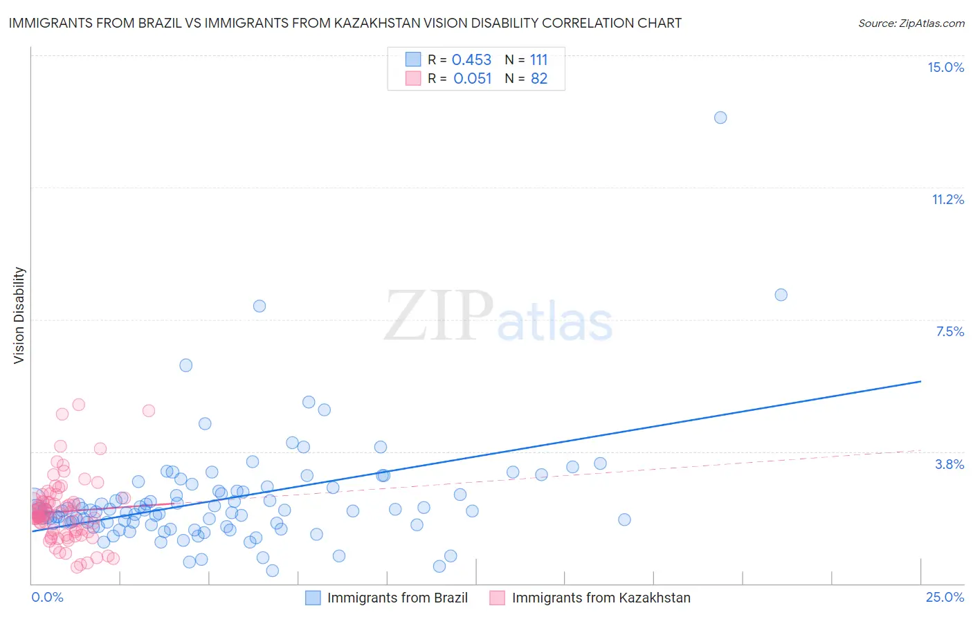 Immigrants from Brazil vs Immigrants from Kazakhstan Vision Disability