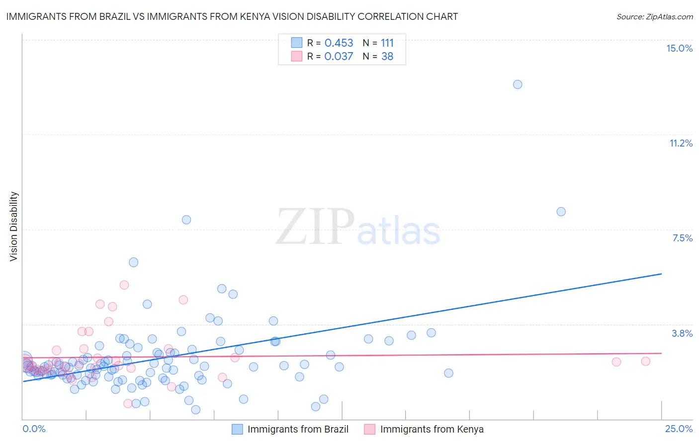 Immigrants from Brazil vs Immigrants from Kenya Vision Disability