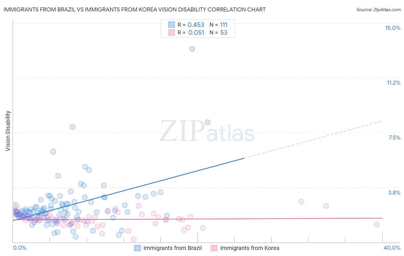Immigrants from Brazil vs Immigrants from Korea Vision Disability