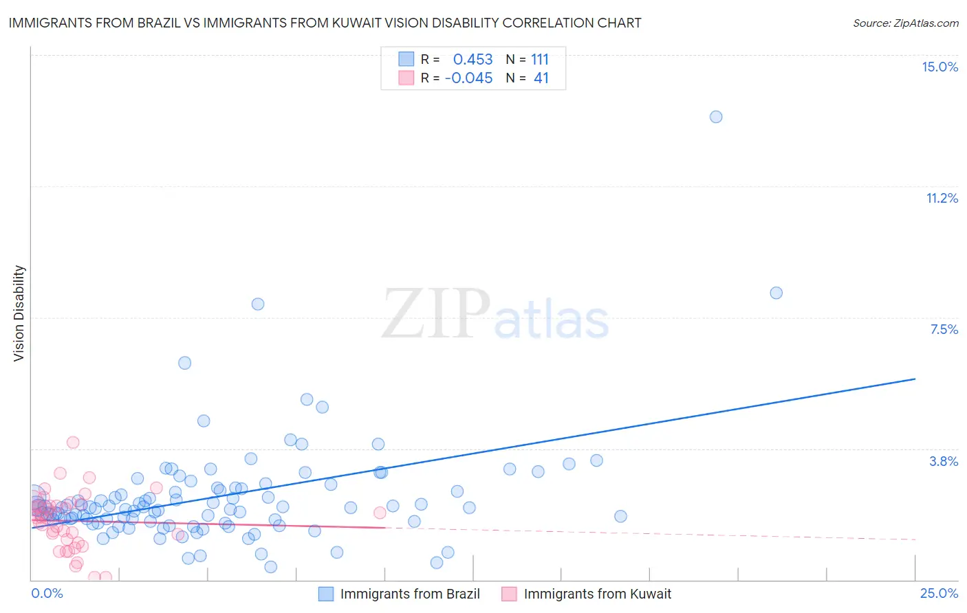 Immigrants from Brazil vs Immigrants from Kuwait Vision Disability