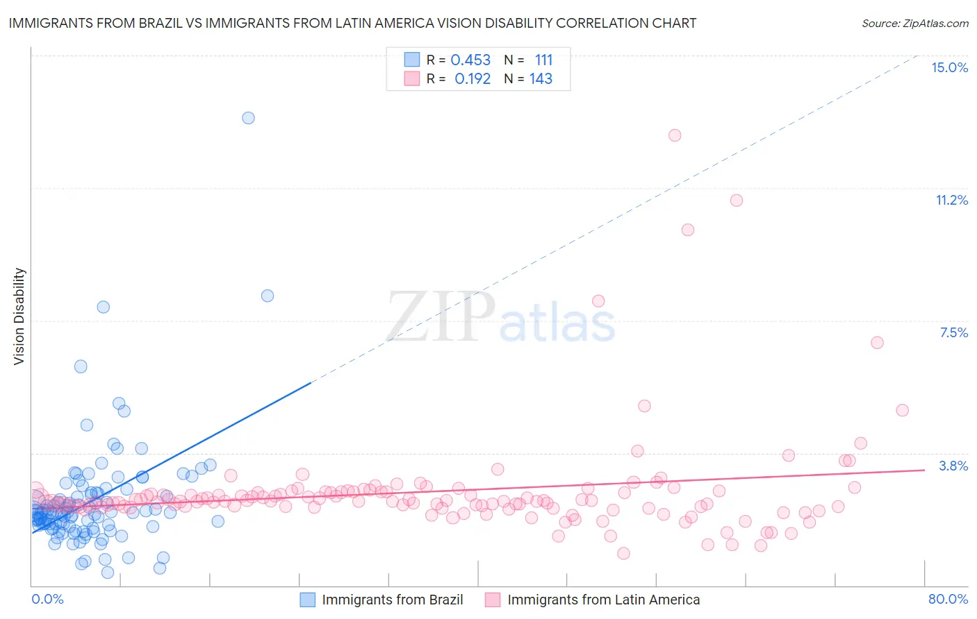 Immigrants from Brazil vs Immigrants from Latin America Vision Disability