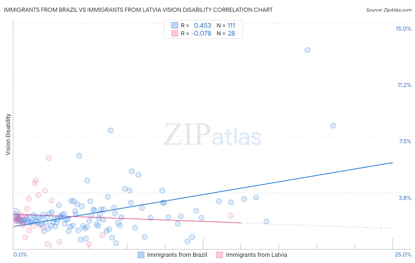 Immigrants from Brazil vs Immigrants from Latvia Vision Disability