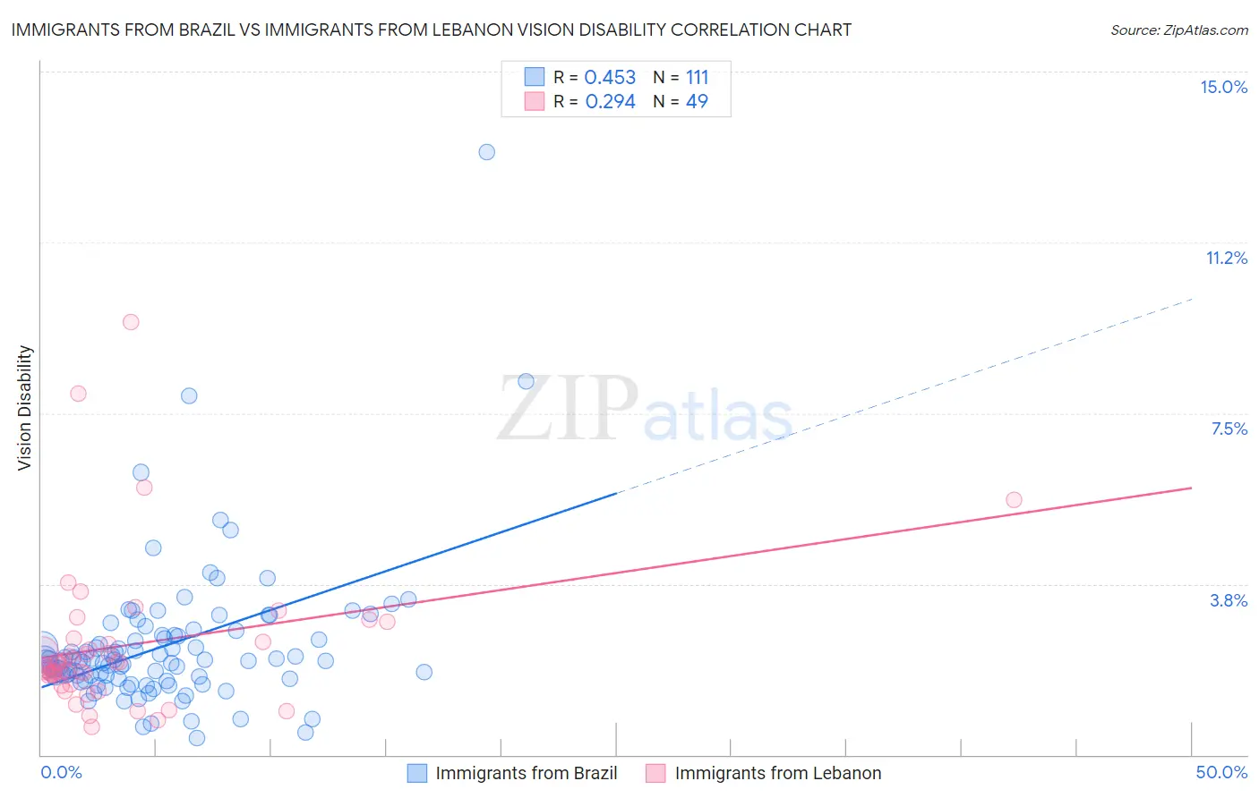 Immigrants from Brazil vs Immigrants from Lebanon Vision Disability