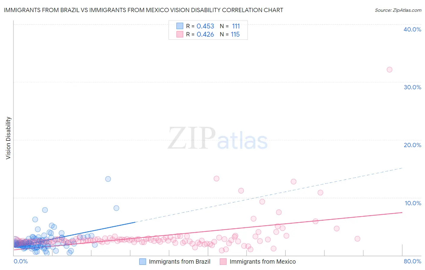 Immigrants from Brazil vs Immigrants from Mexico Vision Disability