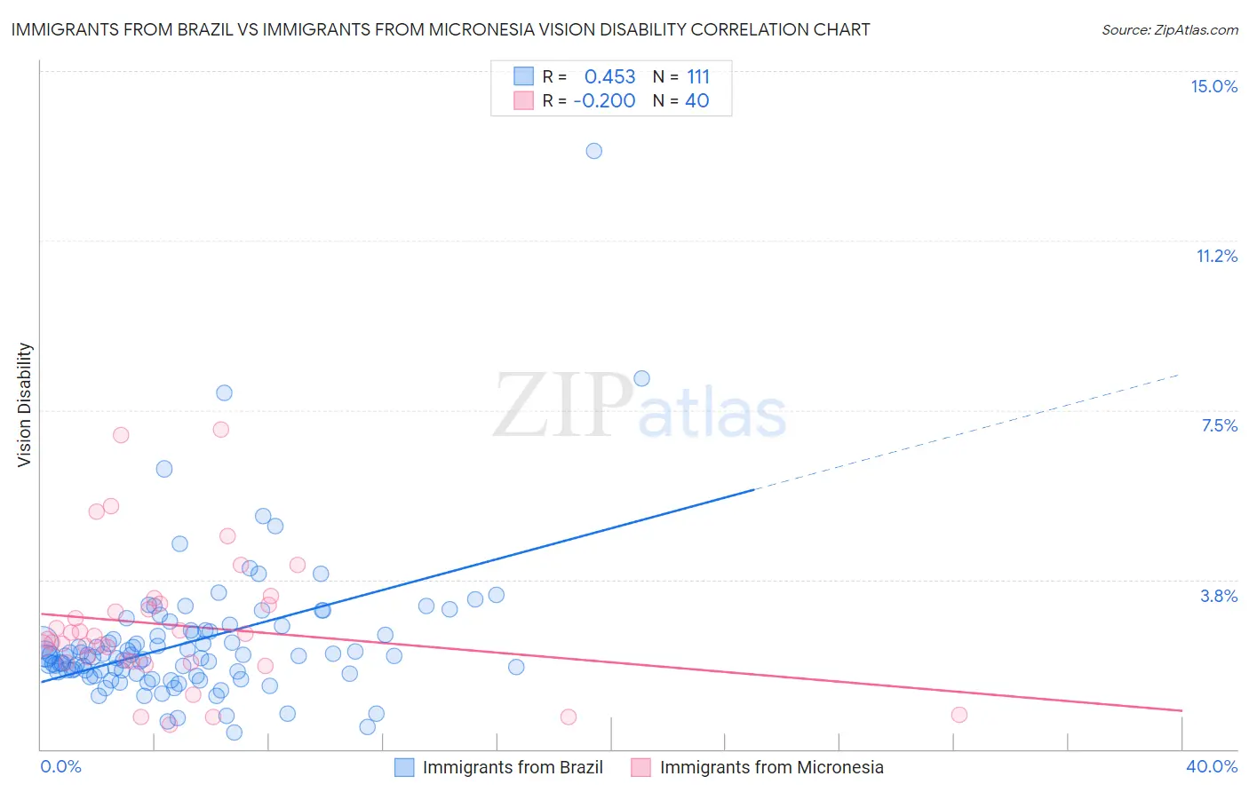 Immigrants from Brazil vs Immigrants from Micronesia Vision Disability