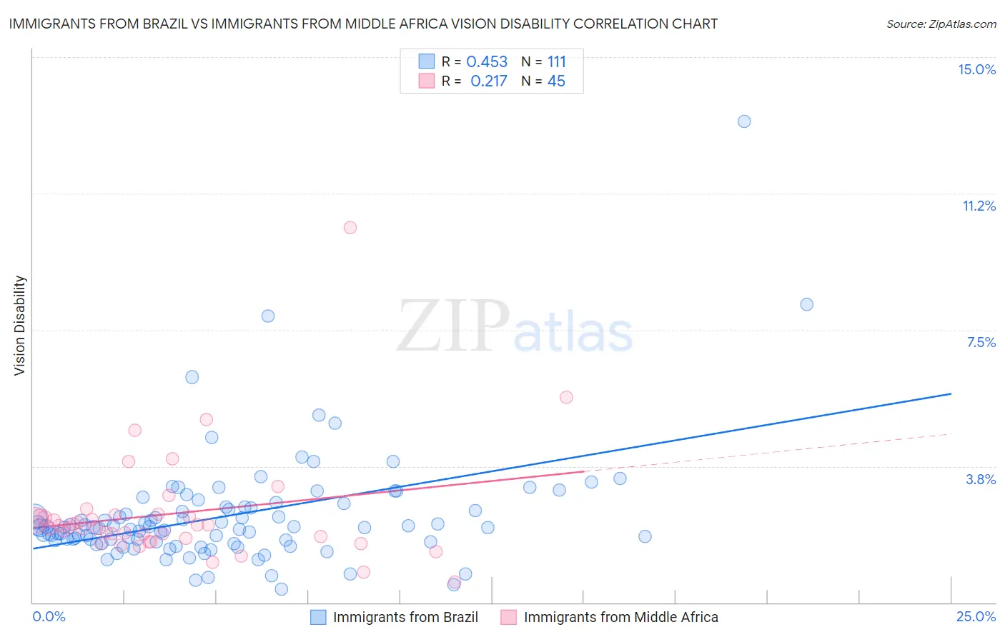 Immigrants from Brazil vs Immigrants from Middle Africa Vision Disability