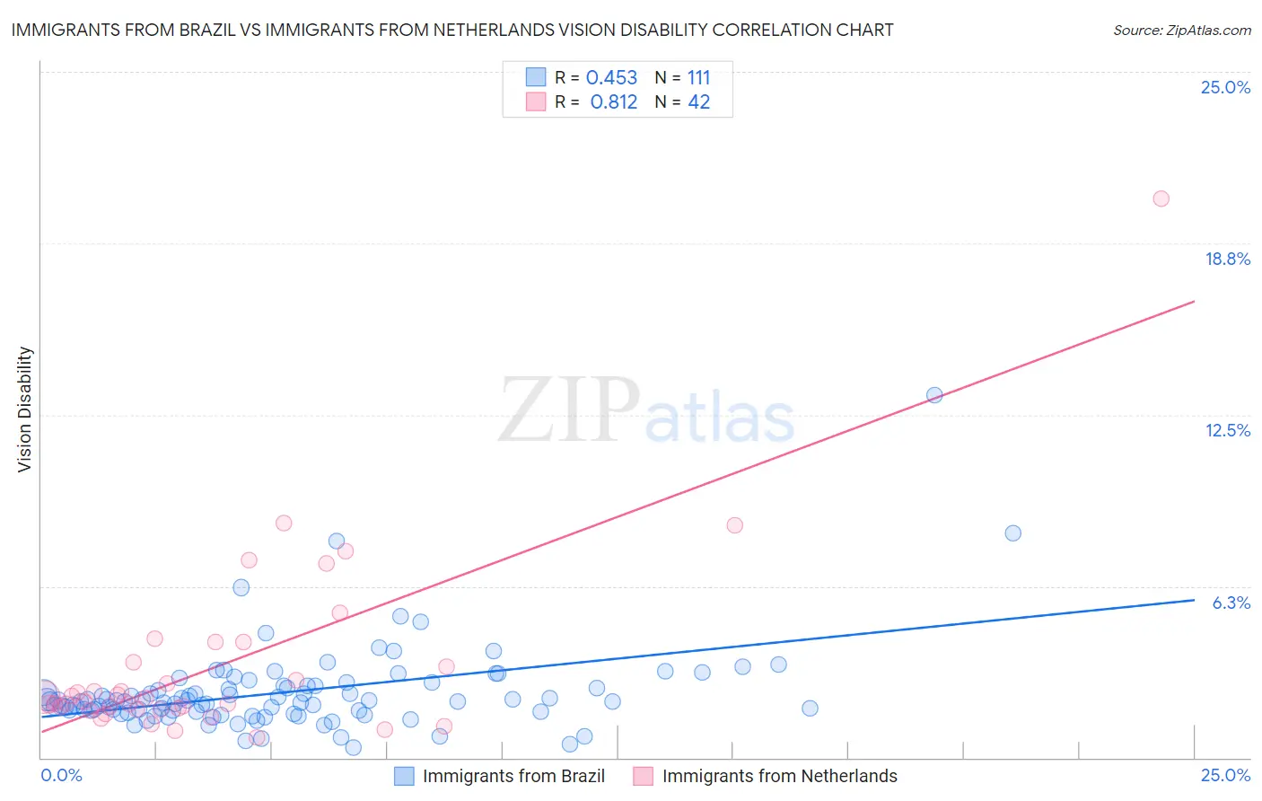 Immigrants from Brazil vs Immigrants from Netherlands Vision Disability