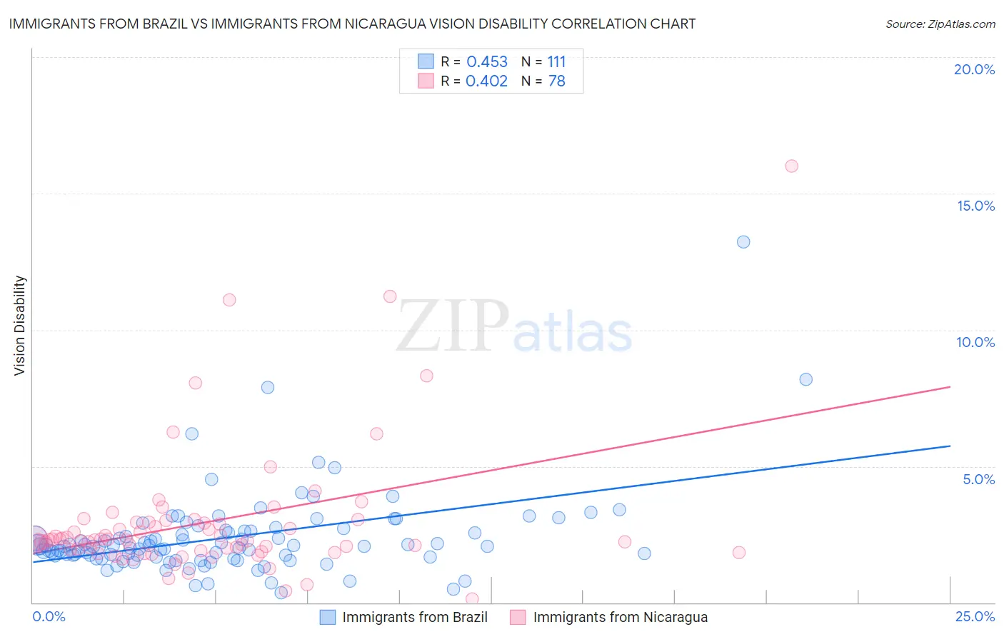 Immigrants from Brazil vs Immigrants from Nicaragua Vision Disability