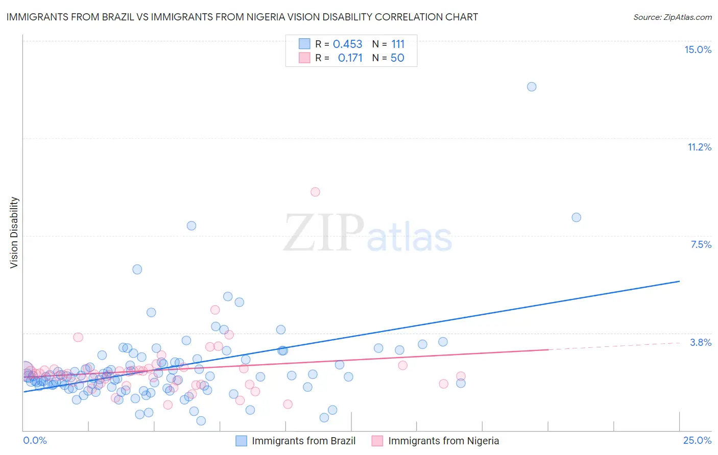 Immigrants from Brazil vs Immigrants from Nigeria Vision Disability