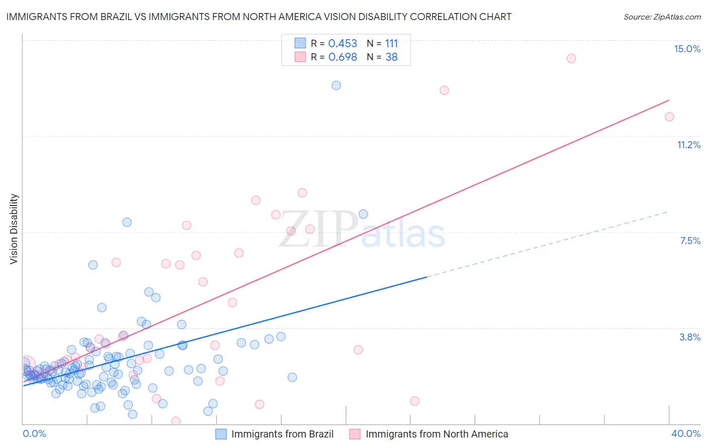 Immigrants from Brazil vs Immigrants from North America Vision Disability