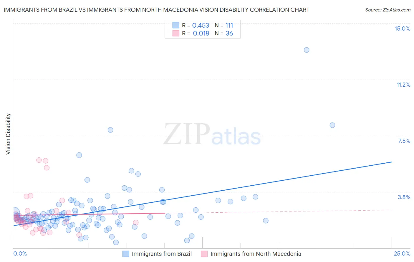 Immigrants from Brazil vs Immigrants from North Macedonia Vision Disability