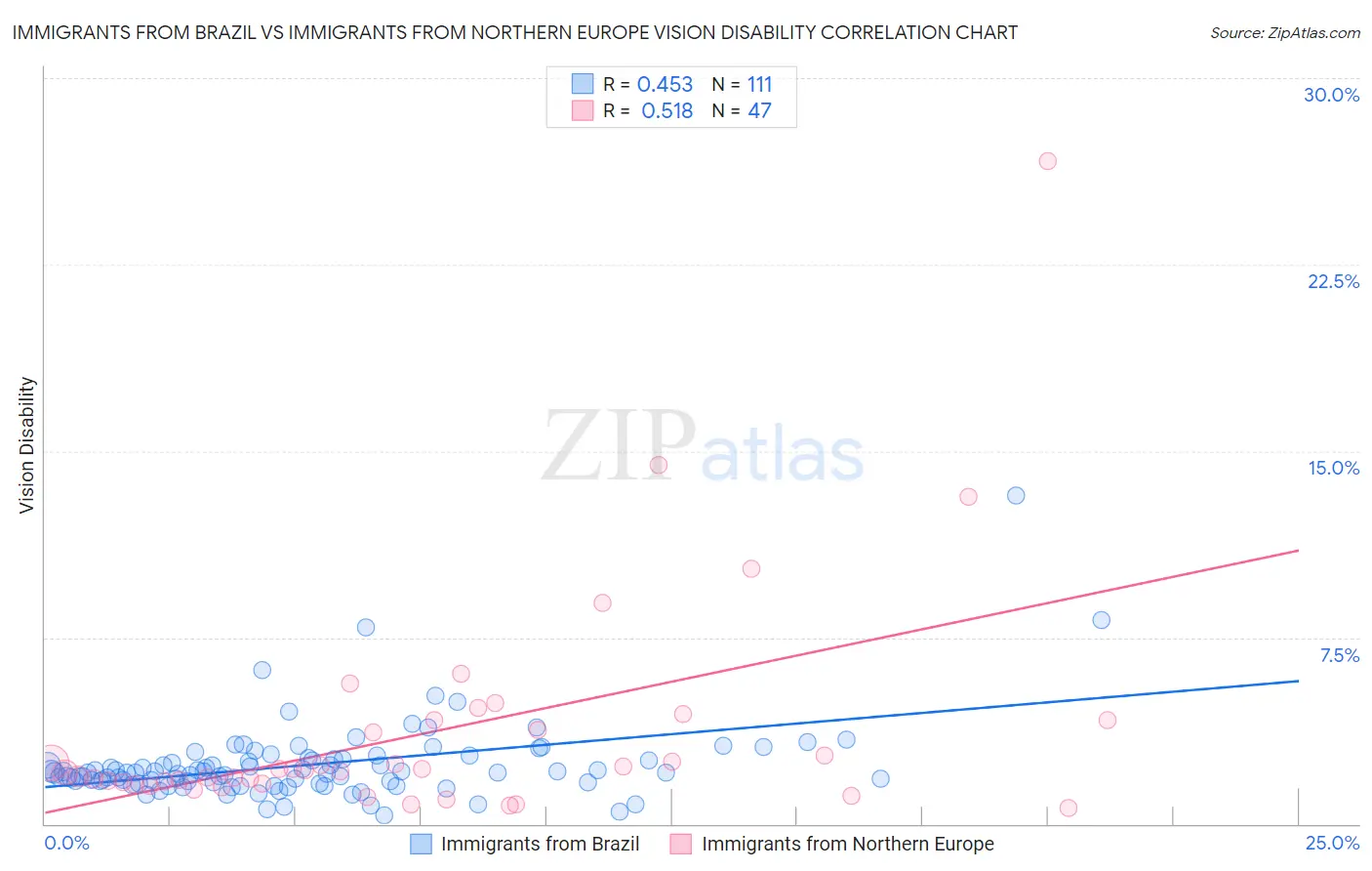 Immigrants from Brazil vs Immigrants from Northern Europe Vision Disability