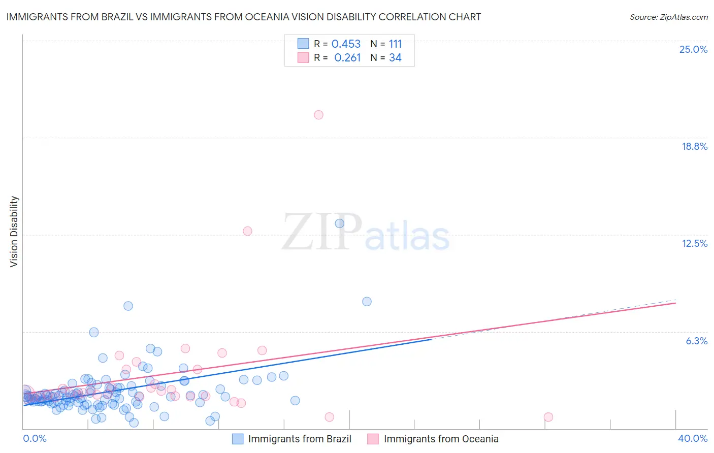 Immigrants from Brazil vs Immigrants from Oceania Vision Disability