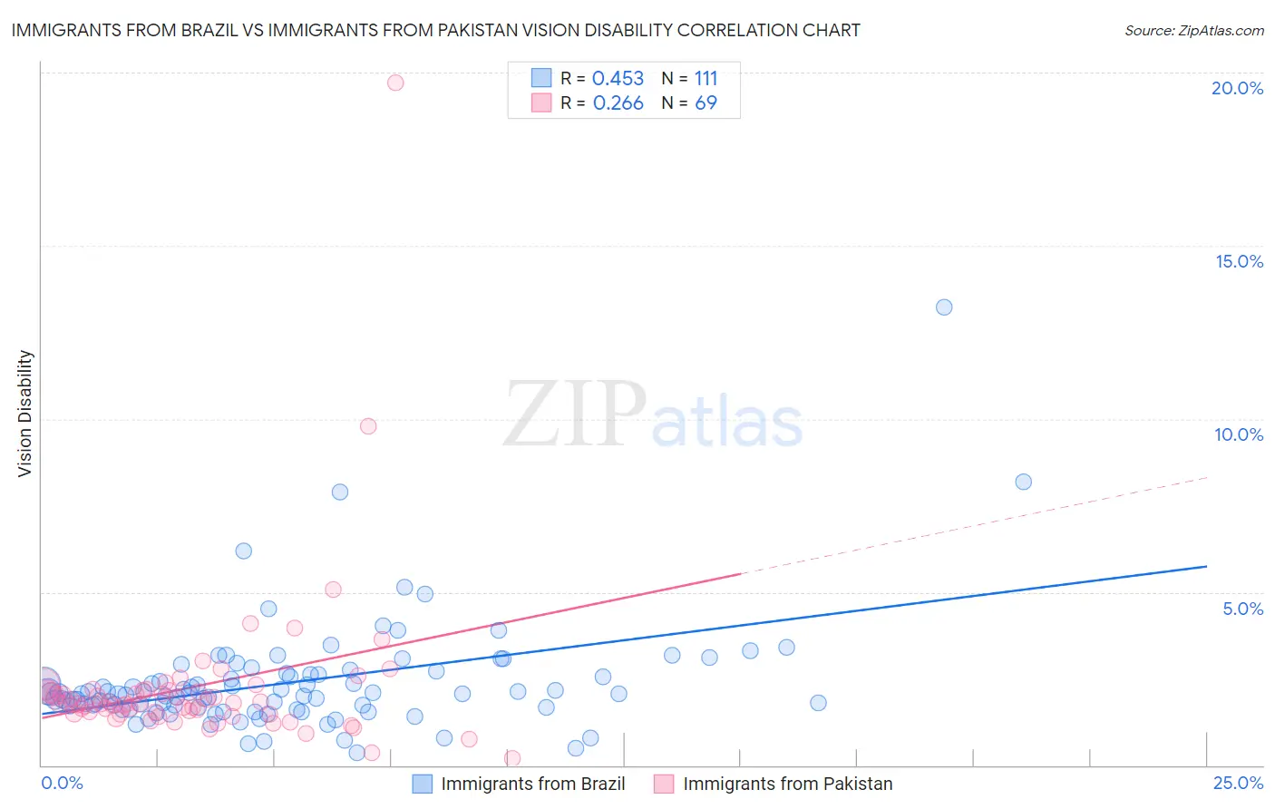 Immigrants from Brazil vs Immigrants from Pakistan Vision Disability