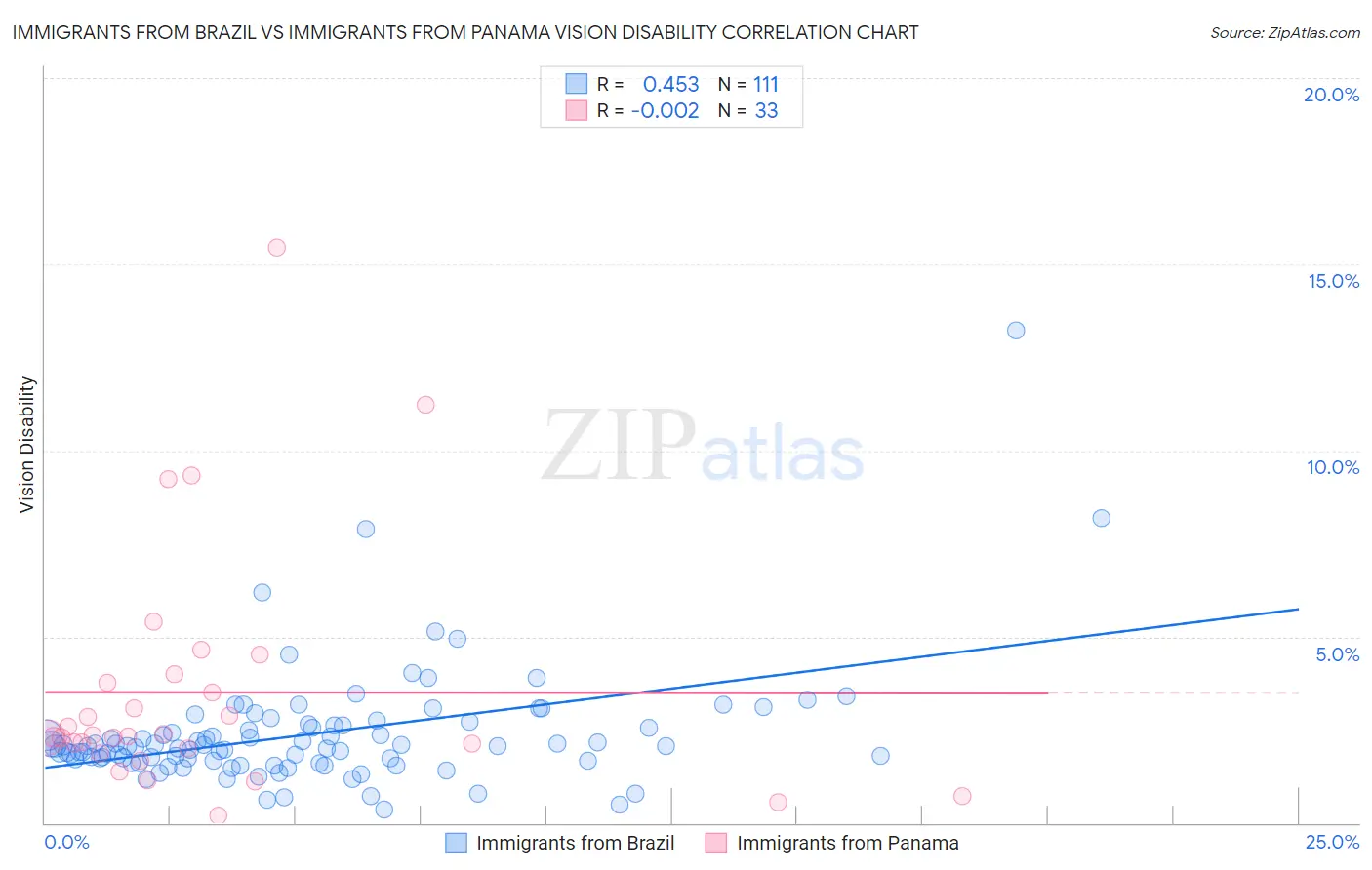 Immigrants from Brazil vs Immigrants from Panama Vision Disability