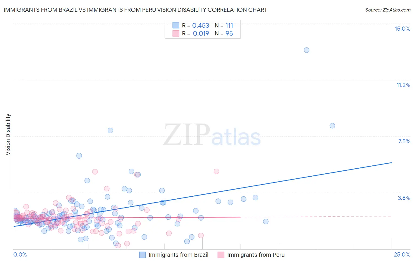 Immigrants from Brazil vs Immigrants from Peru Vision Disability