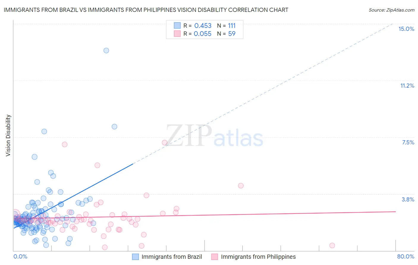 Immigrants from Brazil vs Immigrants from Philippines Vision Disability