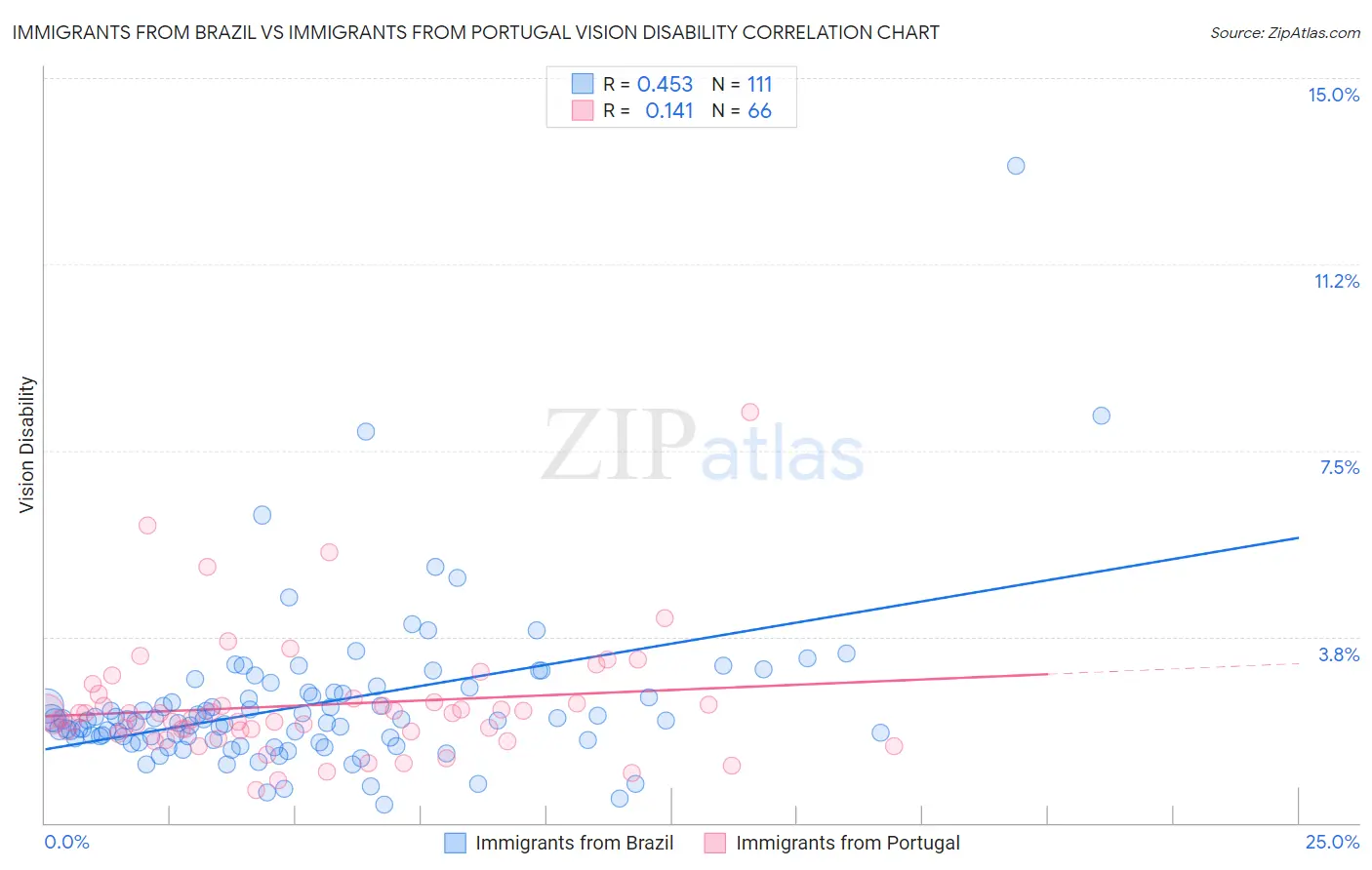 Immigrants from Brazil vs Immigrants from Portugal Vision Disability