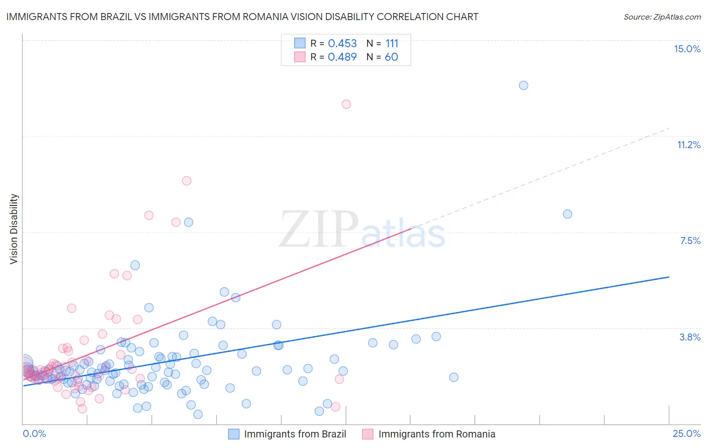 Immigrants from Brazil vs Immigrants from Romania Vision Disability