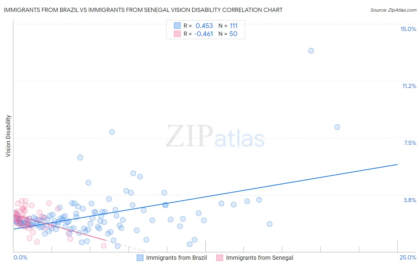 Immigrants from Brazil vs Immigrants from Senegal Vision Disability