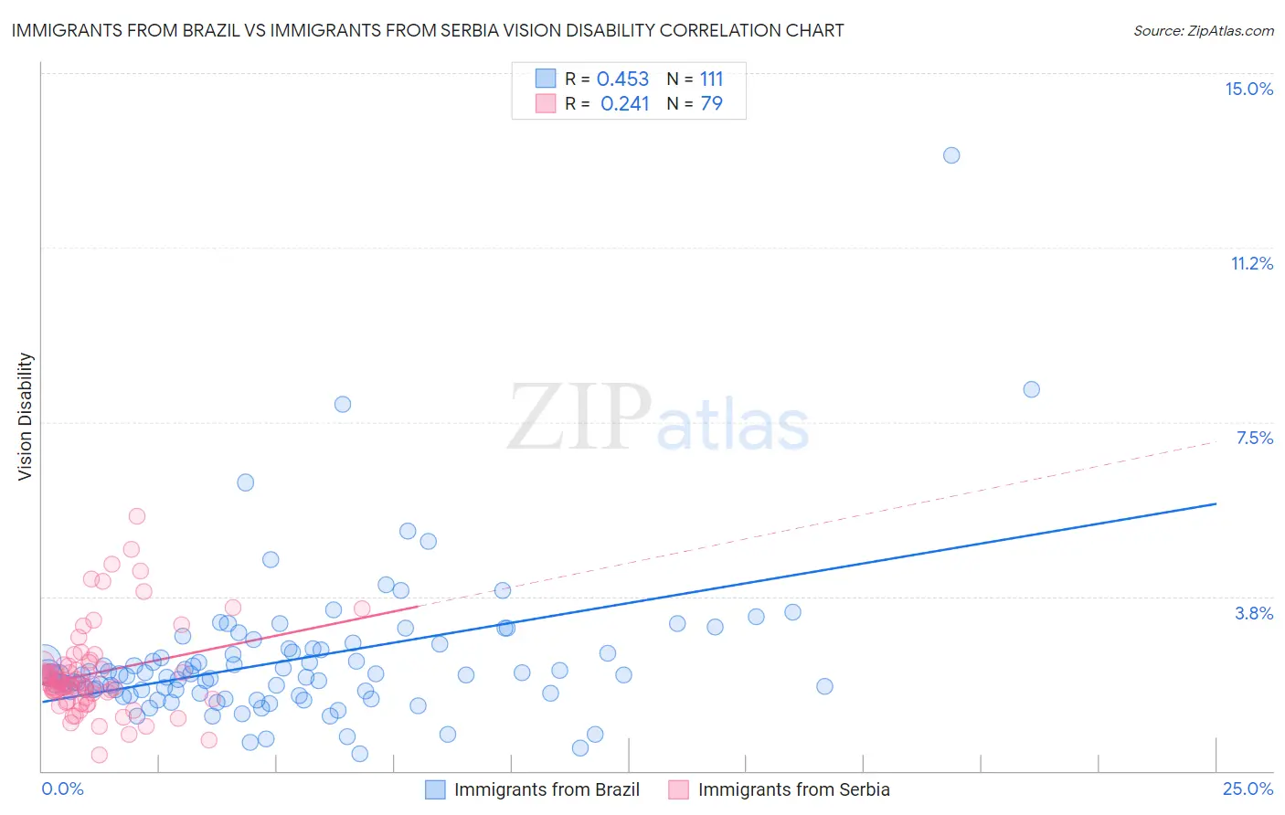 Immigrants from Brazil vs Immigrants from Serbia Vision Disability