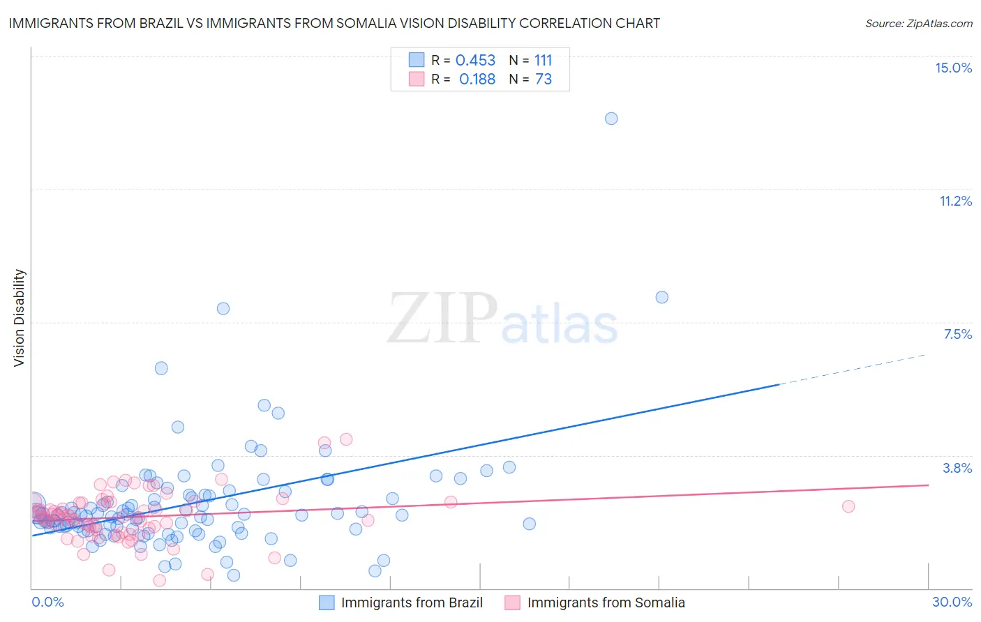 Immigrants from Brazil vs Immigrants from Somalia Vision Disability