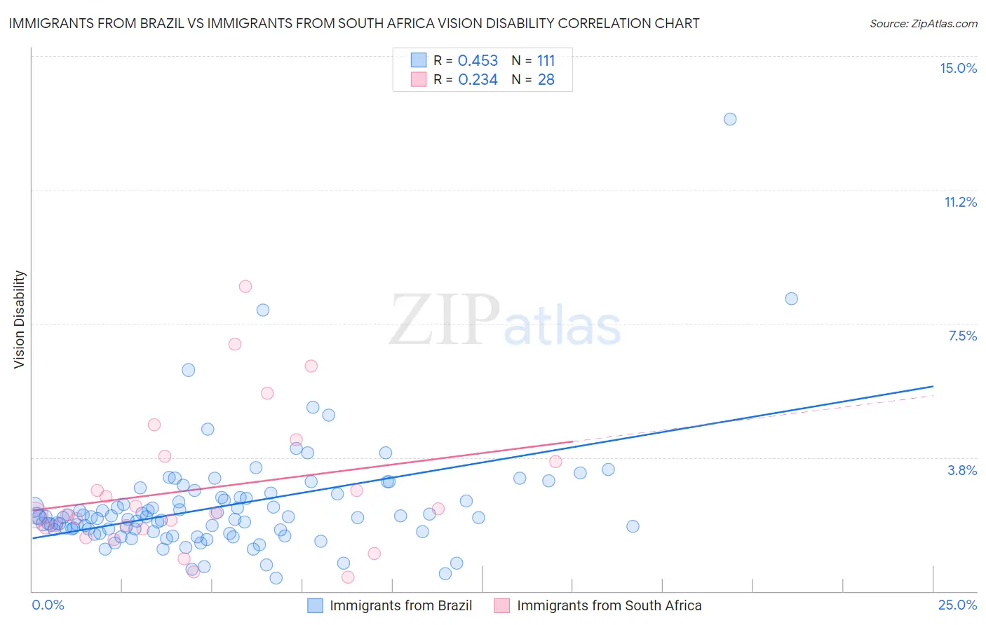 Immigrants from Brazil vs Immigrants from South Africa Vision Disability