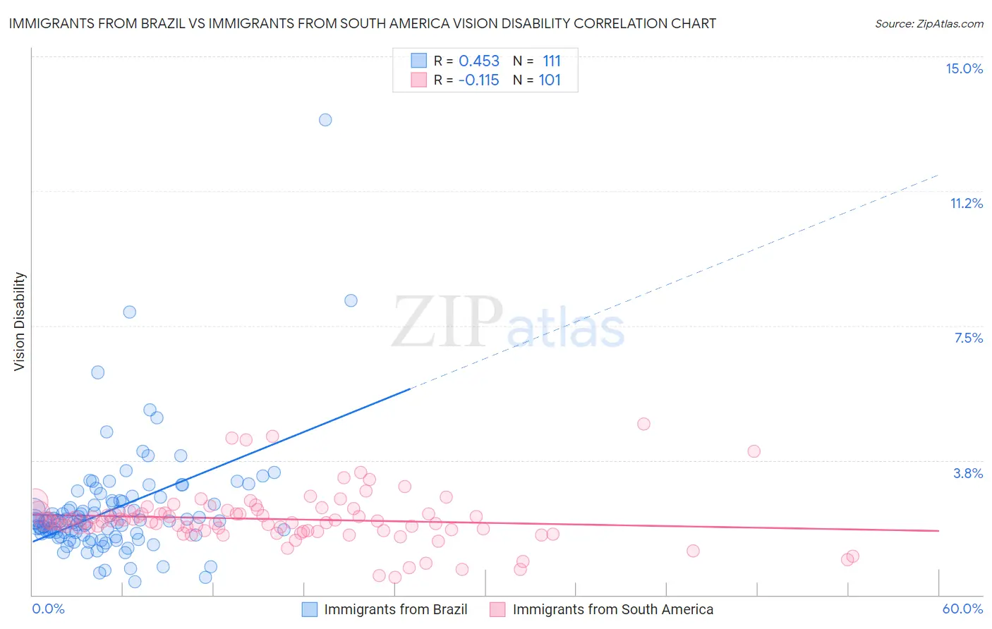 Immigrants from Brazil vs Immigrants from South America Vision Disability