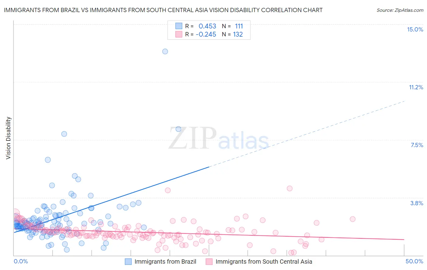 Immigrants from Brazil vs Immigrants from South Central Asia Vision Disability