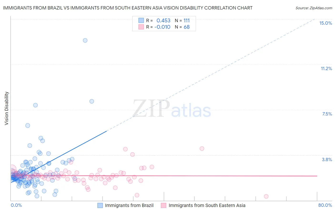 Immigrants from Brazil vs Immigrants from South Eastern Asia Vision Disability